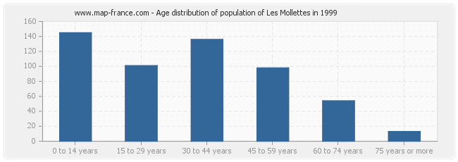 Age distribution of population of Les Mollettes in 1999